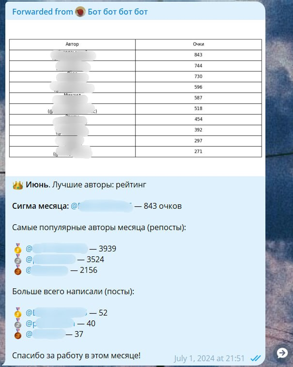 Рейтинг авторов. В сообщение попадают топ-3, но все авторы могут посмотреть свои очки на картинке